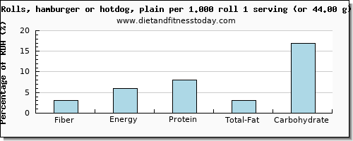 fiber and nutritional content in hot dog